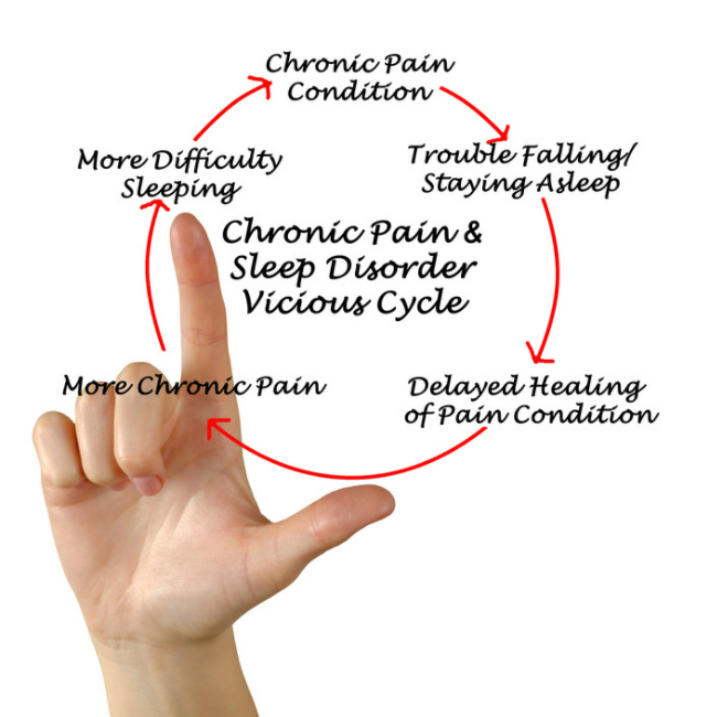 chronic pain cycle 